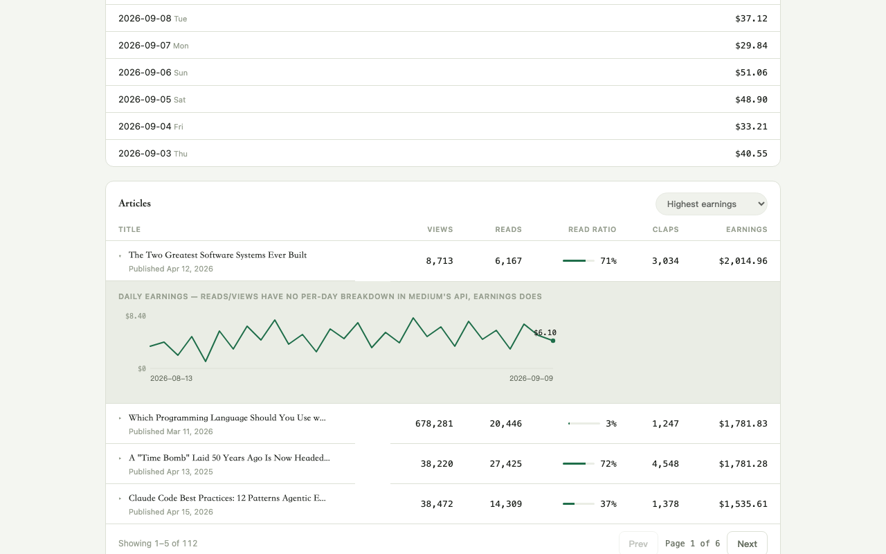 An expanded article row showing a daily earnings chart, plus the sortable, paginated articles table