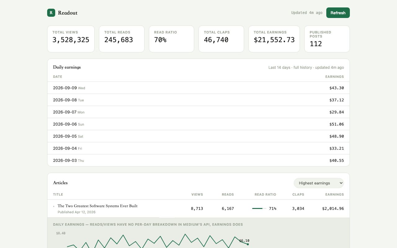 Readout dashboard showing total views, reads, read ratio, claps, earnings, and a daily earnings table